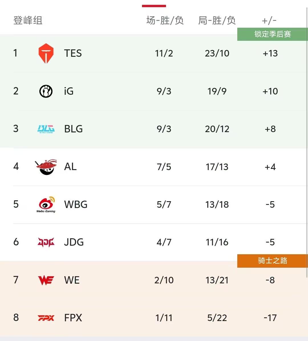 若AL至少, 认无缘骑士, 晋级